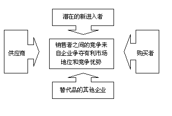 波特五力模型 知乎