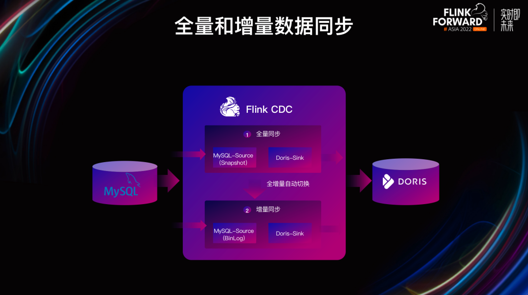 如何基于 Apache Doris 与 Apache Flink 快速构建极速易用的实时数仓 - 知乎