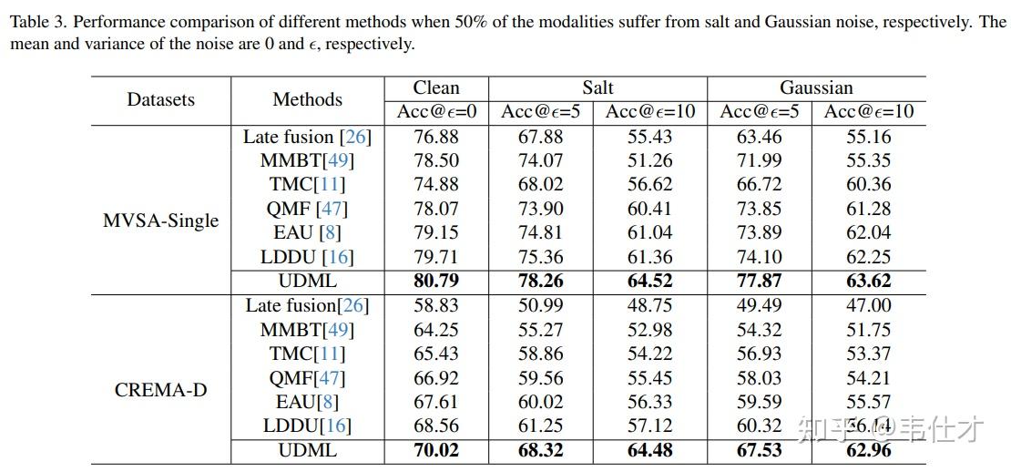 Udml Format CVPR2026 Findings| UDML( Unbiased Dynamic Multimodal Fusion)动态融合总是优于静态 ...