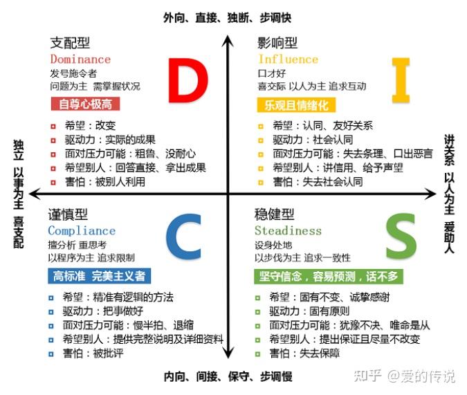 disc性格真的科学么