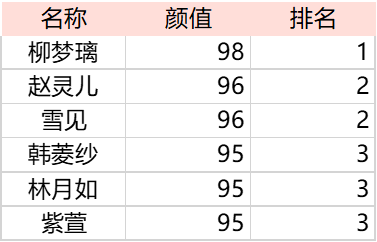 MySQL RANK排名详解 - 知乎