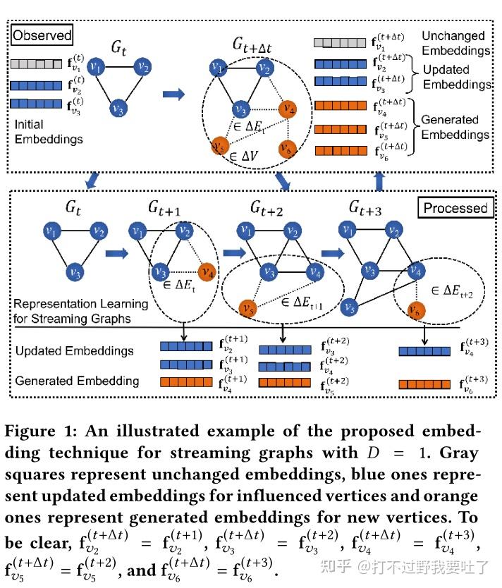 论文阅读Real-Time Streaming Graph Embedding Through Local Actions - 知乎