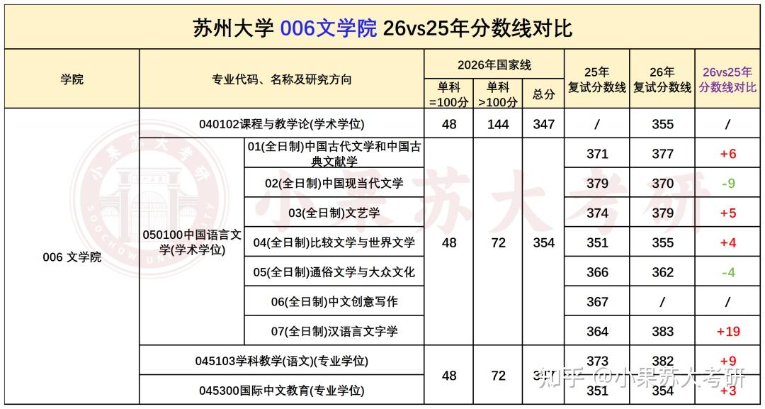 27考研苏州大学，难度到底有多大？最新分数线及报录比分析！ - 知乎