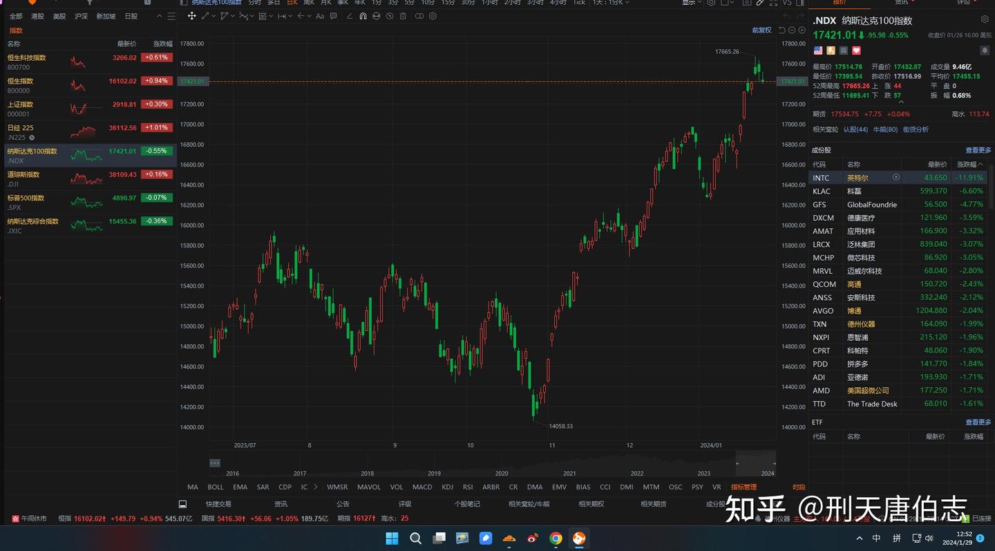 纳斯达克100指数上周走势- 知乎