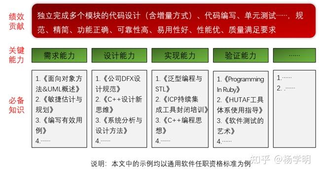 什么是任职资格? - 知乎