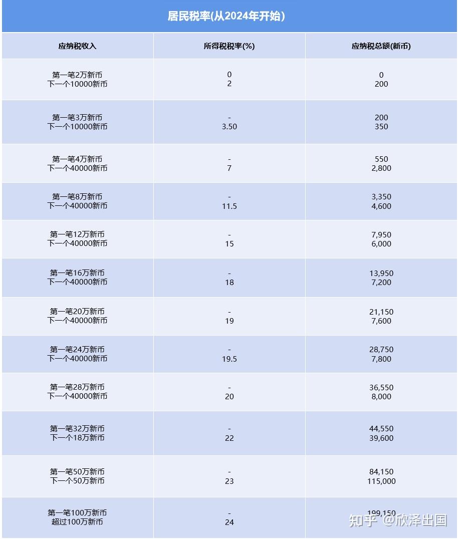 2023年新加坡个人报税指南，报税流程+税率表+所得税减免全解析- 知乎