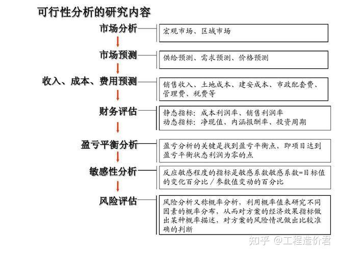 如何评估一个项目的经济可行性? - 知乎