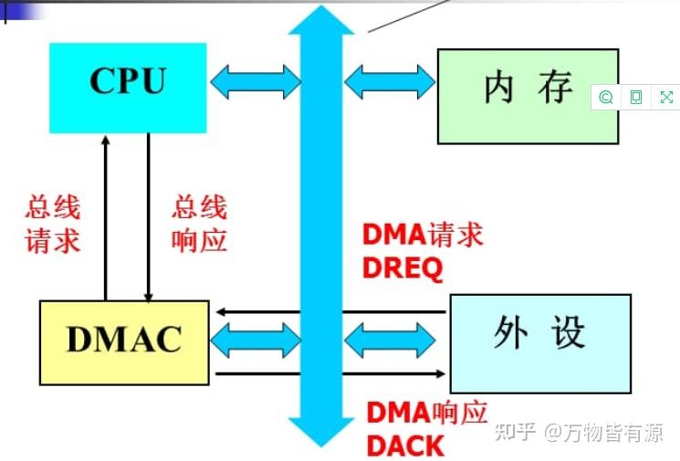 CPU与外设之间的数据传送方式有哪些? - 知乎