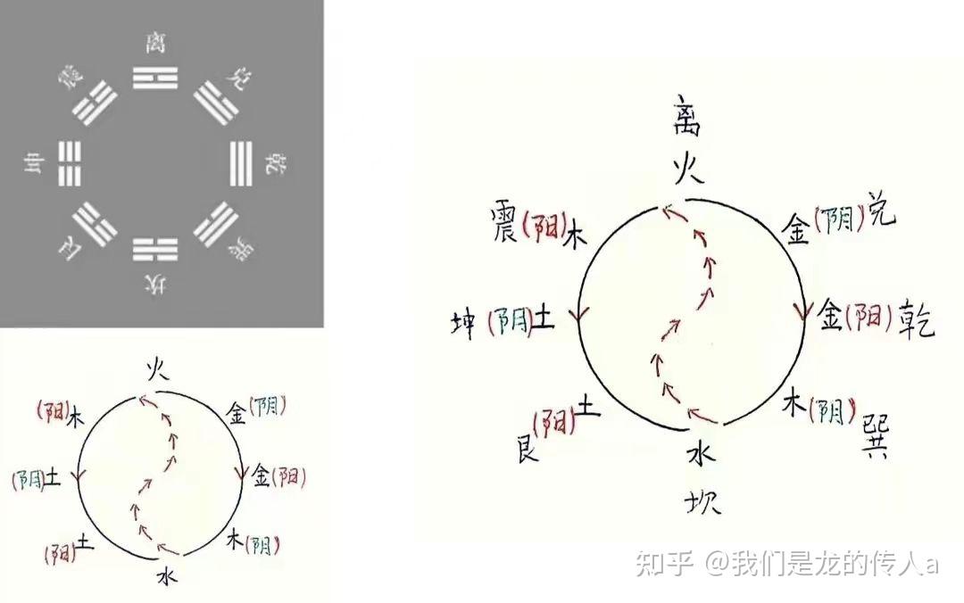 先天八卦、洛书、河图、后天八卦的形成和出现顺序 - 知乎