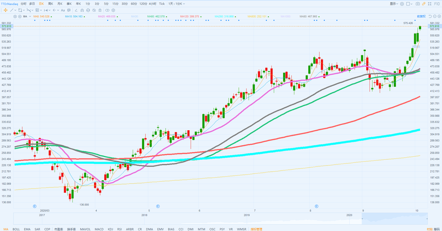 美股见底，SMART五股值得投资吗，再生元给特朗普用的什么药- 知乎