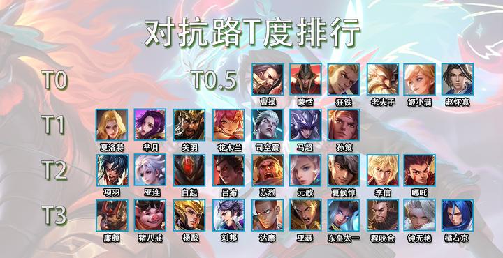 s33赛季对抗路t度排行,夹缝中生存,上分首选这6位