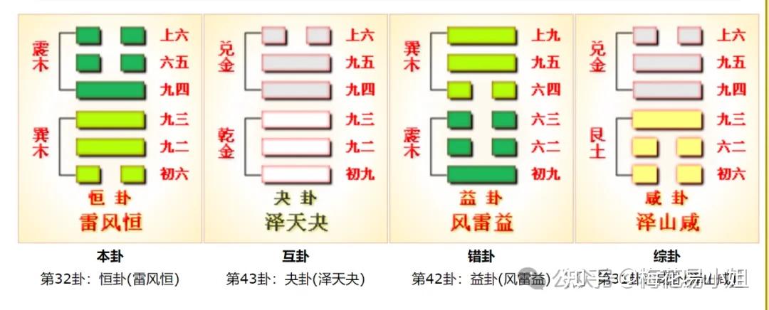 互卦和变卦最最常用的卦,我之前讲过,这篇文章主要讲一下综卦和错卦