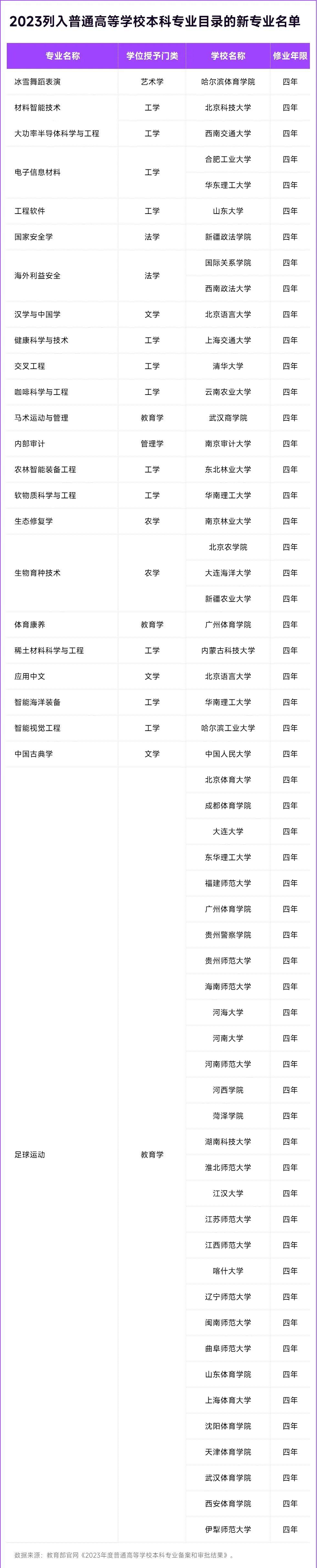 2024中国本科专业目录