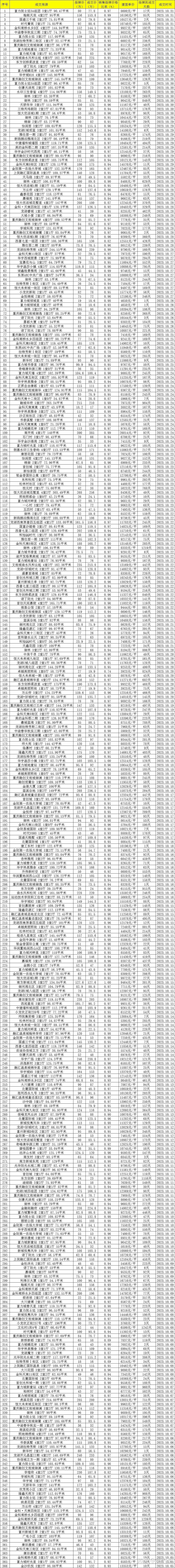 重慶二手房成交量上漲掛牌量超24萬套創新高業主67不再糾結幾萬塊的