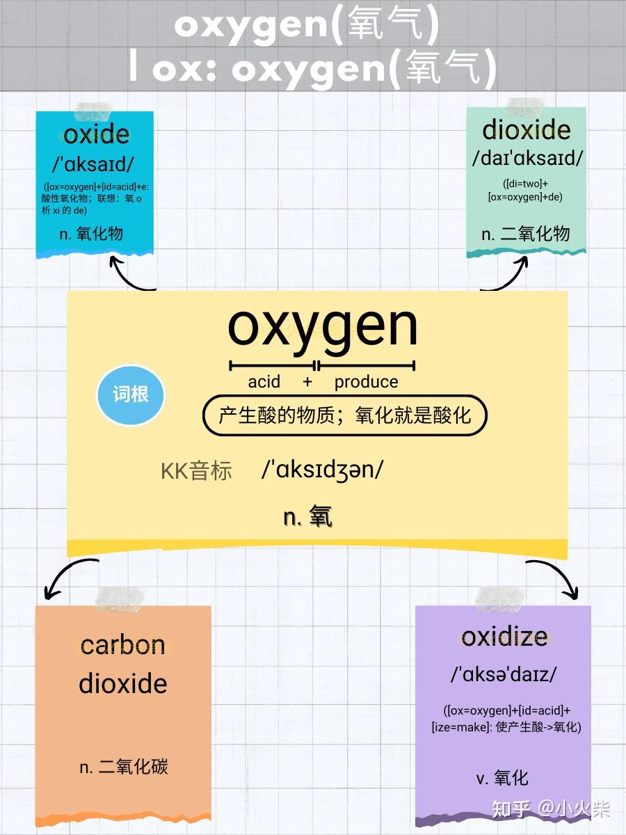 5张图片记单词 oxygen(氧气) - 知乎