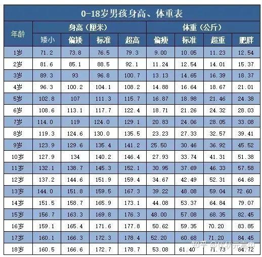 各年龄段身高标准表（2021版），你达标了吗？ - 知乎