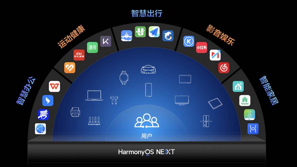 如何看待华为开发者大会2024展示的鸿蒙生态,harmonyos next以及一