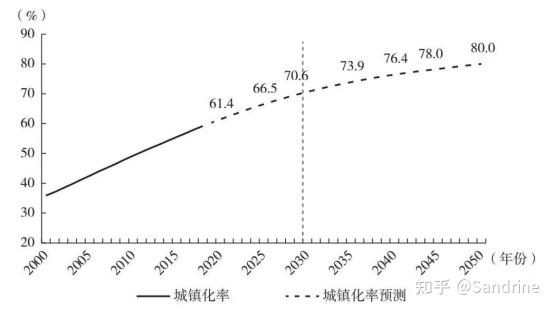 2022年我国房地产深度研究(二):中国房地产发展趋势及空间测算 - 知乎