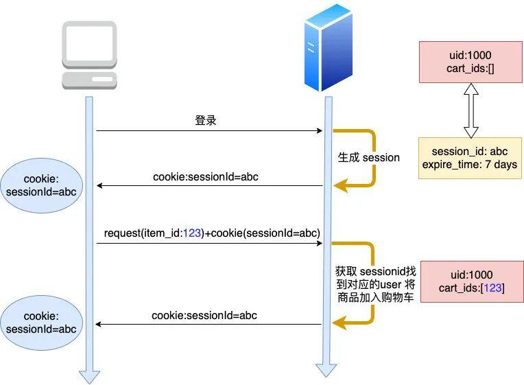 cookie、session,、token，还在傻傻分不清？ - 知乎