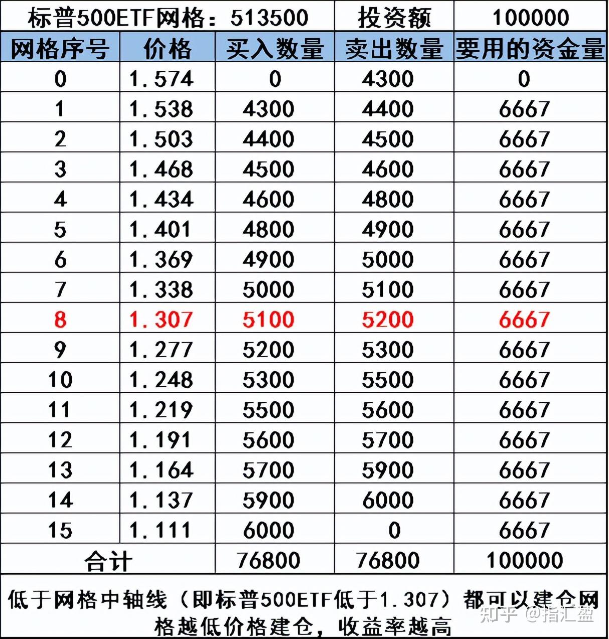 复制股神巴菲特持仓!标普500网格来了 - 知乎