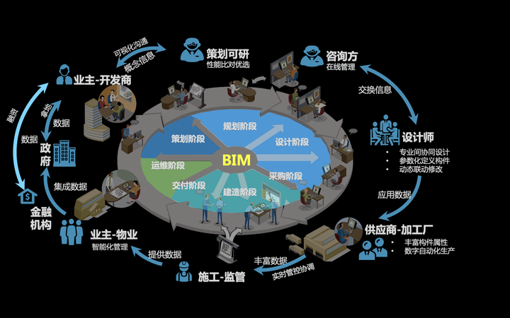 基于BIM全过程工程咨询中BIM目标7个层级分解 - 知乎