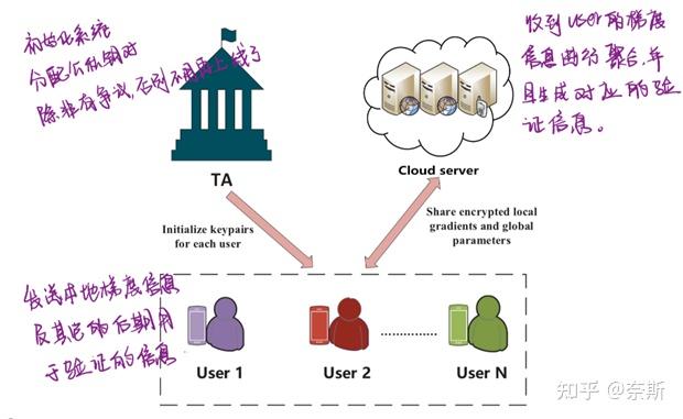 VerifyNet: secure and verifiable federated learning - 知乎