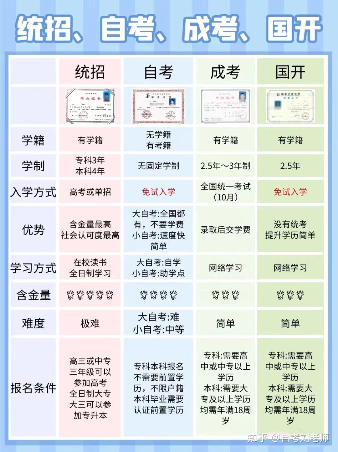 专升本和自考区别