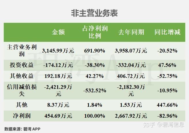 健麾信息(605186)2025年三季报深度解读：主营业务利润同比下降导致净利润同比大幅下降 - 知乎