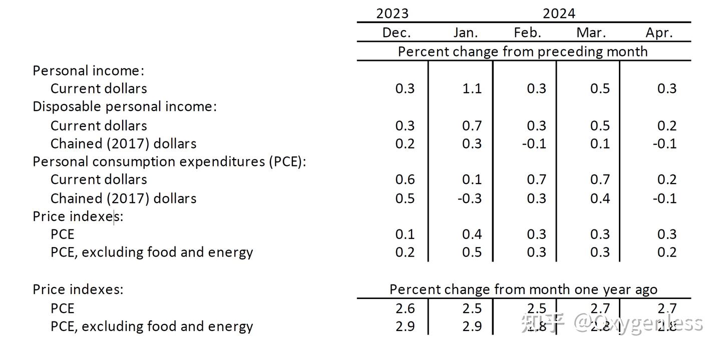 美国4月PCE物价指数低于预期，降息升温- 知乎