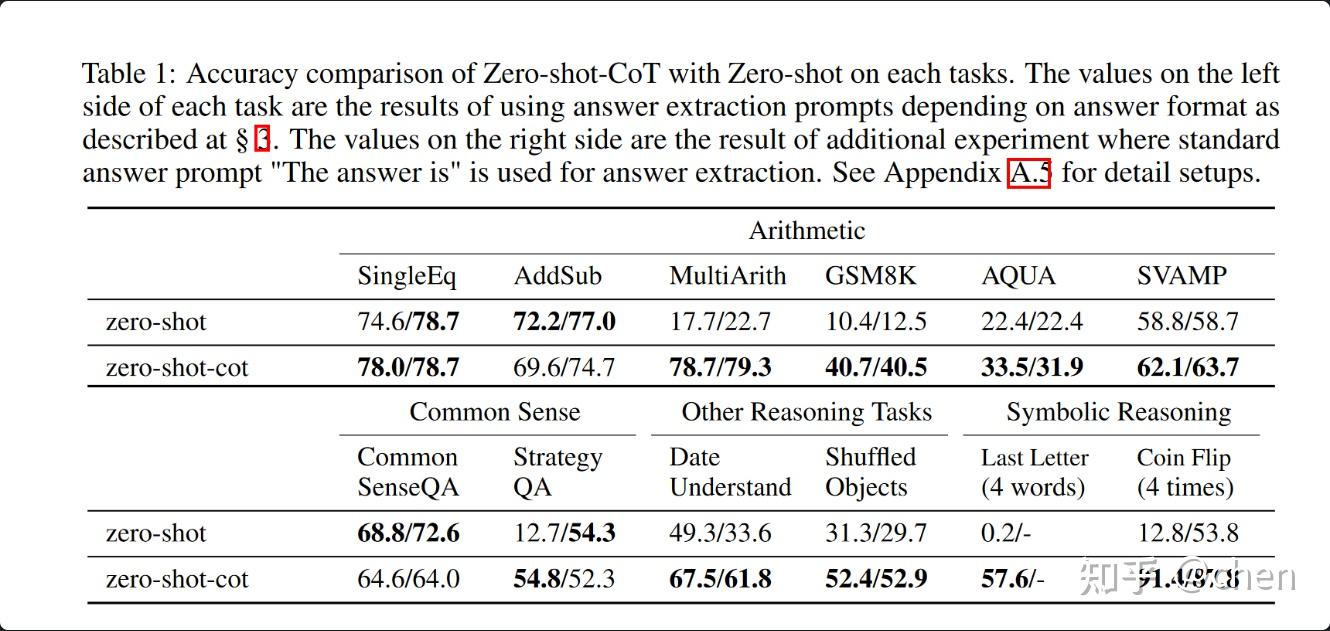 Large Language Models Are Zero Shot Reasoners Large language models are zero shot reasoners