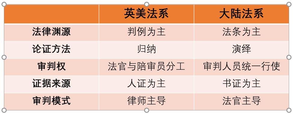 英美法系和大陆法系有哪些区别