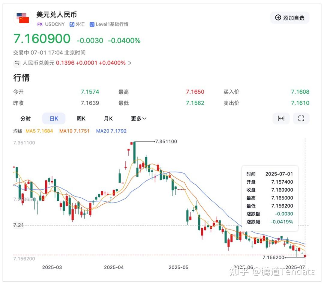 7.16！人民币压不住了？中美预期出现分化！ - 知乎