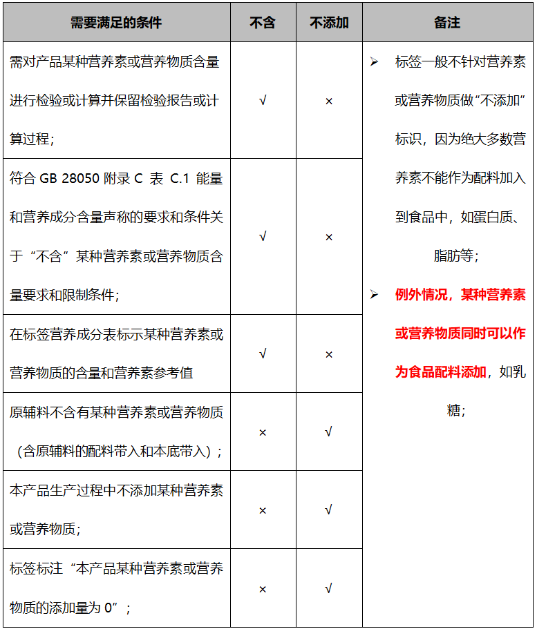 别再踩雷!专业人士教你合规标注“不含”or“不添加” - 知乎