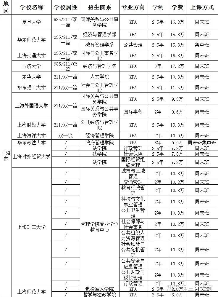 最新整理：2026年公共管理非全日制研究生招生院校汇总（附学制学费和报考条件及要求） - 知乎