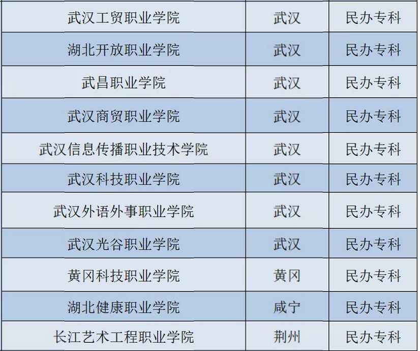 武漢光谷職業學院怎麼樣