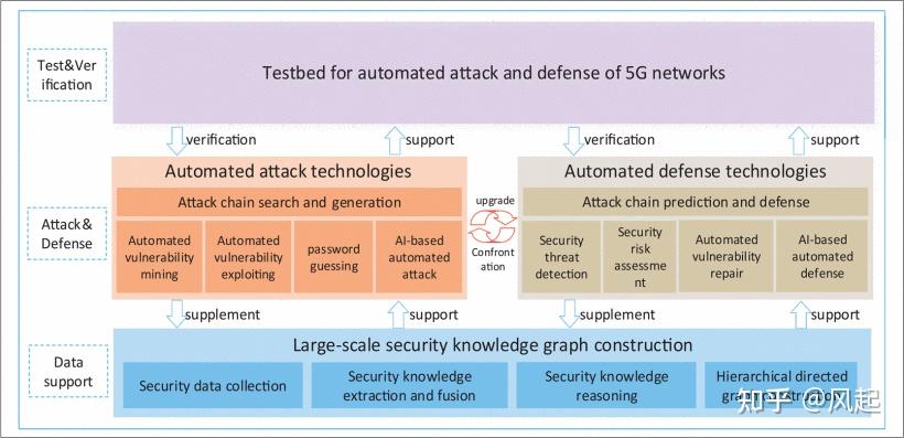 论文阅读笔记：Automated Attack and Defense Framework toward 5G Security - 知乎