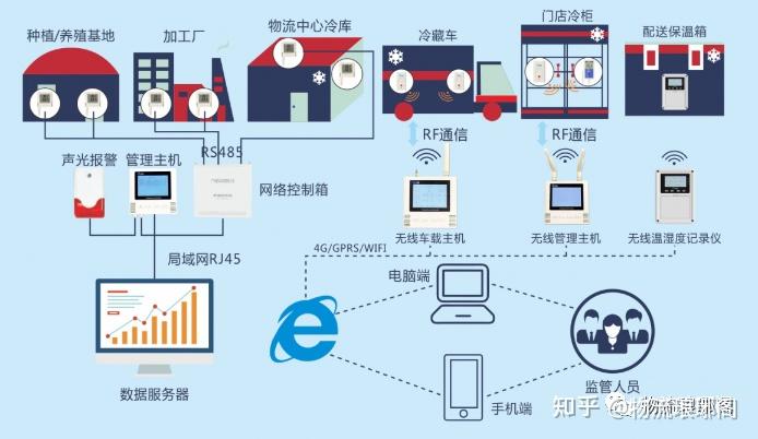 一文探讨冷链物流智能温控解决方案 - 知乎
