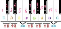 11. 吉他乐理第十一问：中央C（middle C） - 知乎