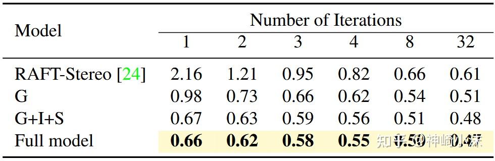 深度估计之双目深度估计——4、Iterative Geometry Encoding Volume for Stereo Matching - 知乎