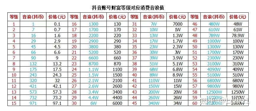 揭秘:抖音1-60级等级价格对照表,60级大哥需消费消费了多少钱?