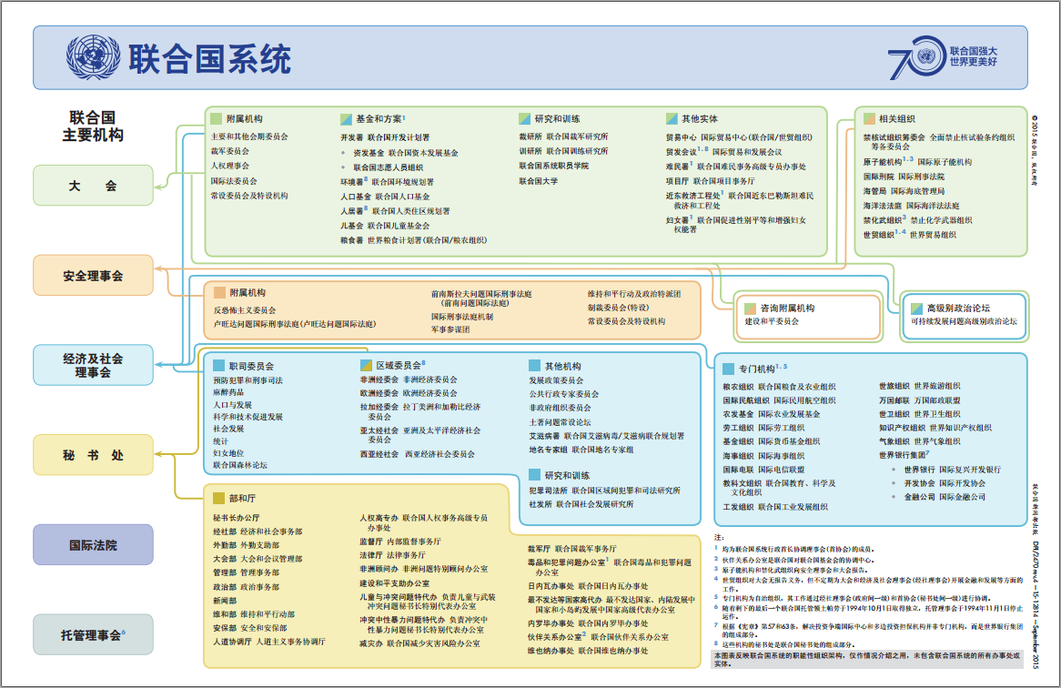 联合国各主要机关的联系