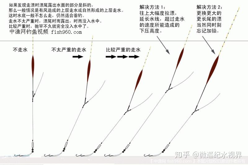 调漂如何知道鱼钩在水底的状态? - 知乎