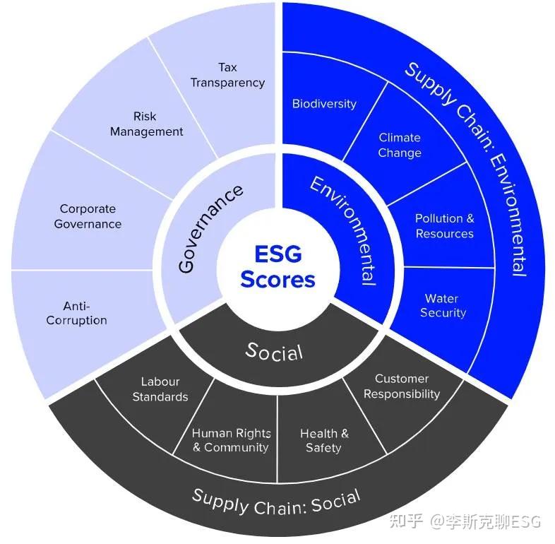 码住！一篇文章教会你找ESG评级数据（请收藏） - 知乎