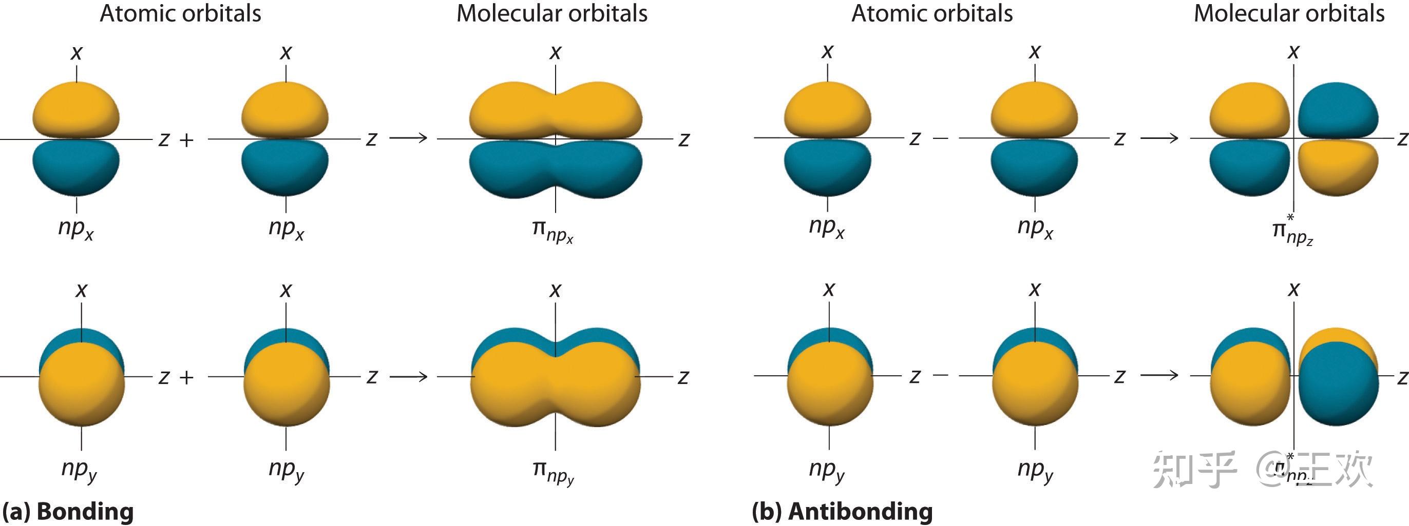 氧气的分子轨道结构图,有没有大佬能看懂啊? - 知乎