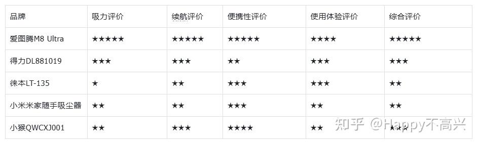 2026年高性价比车载吸尘器大测评，有车家庭必看！ - 知乎