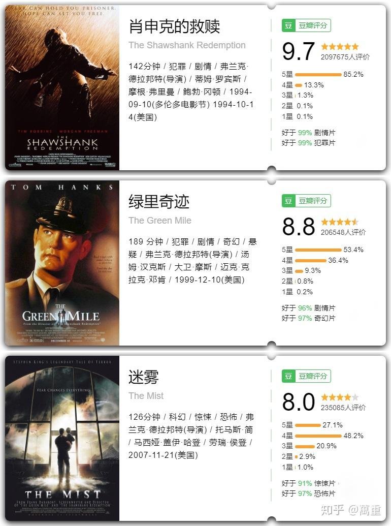 真实的人性比怪物还可怕《迷雾》史蒂芬金高分悬疑惊悚佳作- 知乎