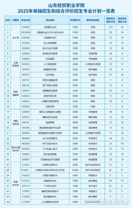 山东公布80余所院校2025年高职(专科)单招、综招计划 - 知乎