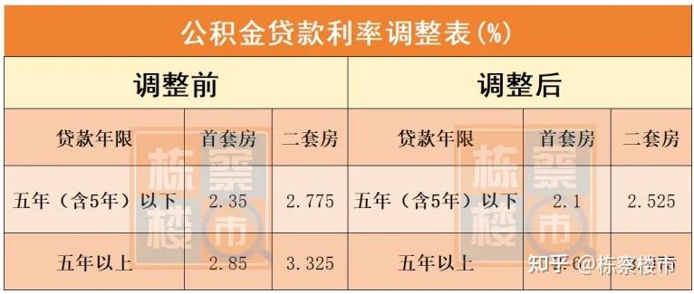 看看你的房贷月供降了多少?2026公积金、商贷调整细节出炉 - 知乎