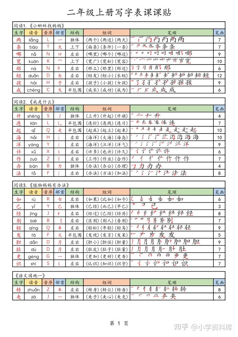 25年秋最新版二年级上册语文《生字笔顺课课贴》(含每课生字音序部首笔画组词)电子版可下载打印 - 知乎