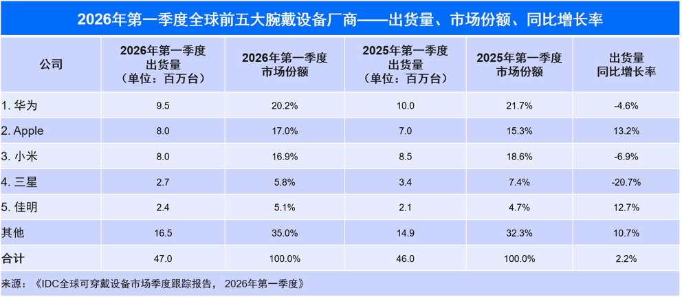 2026年一季度全球腕带市场出货量公布,佳明占比竟然达到!